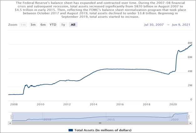 FED balance sheet