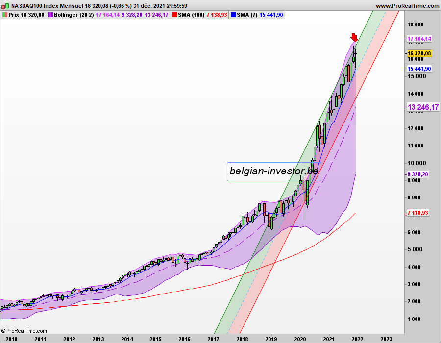 vue exponentielle du nasdaq en 2021