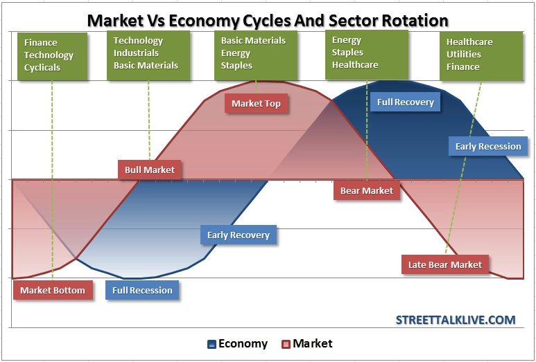 cycle économique us stock market