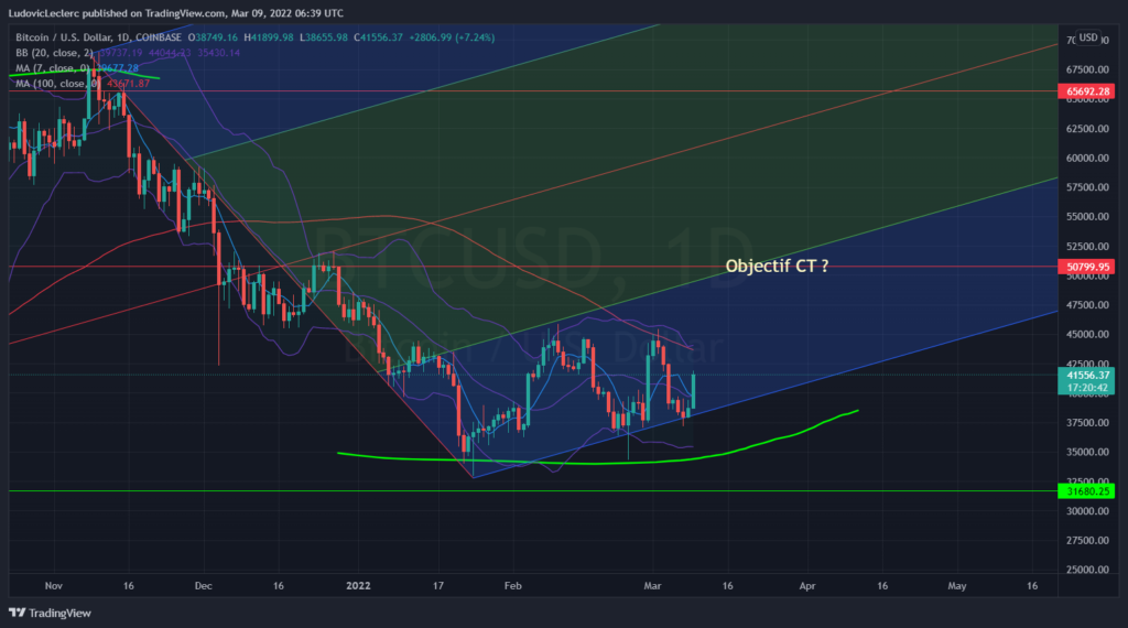 Bitcoin UT jour